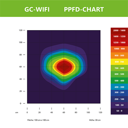 Greenception GC WiFi 135W