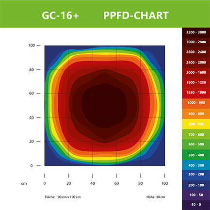 Greenception GC 16 Plus LED 700W